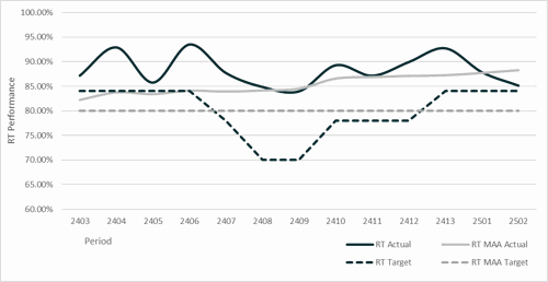 Graph showing period data as shown in text above.